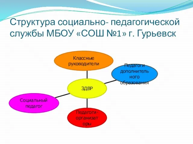 Структура социально- педагогической службы МБОУ «СОШ №1» г. Гурьевск