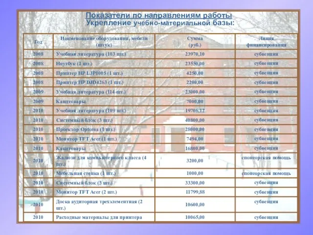 Показатели по направлениям работы Укрепление учебно-материальной базы: