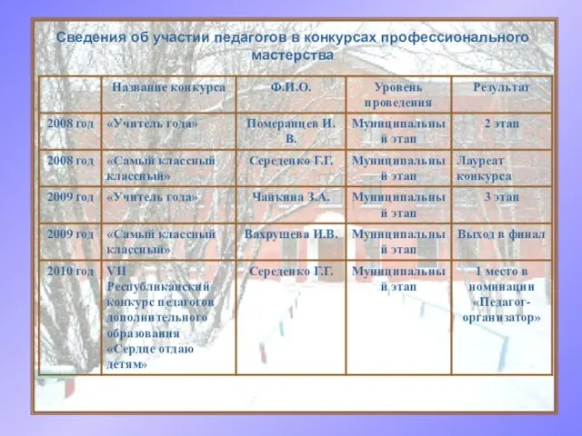 Сведения об участии педагогов в конкурсах профессионального мастерства