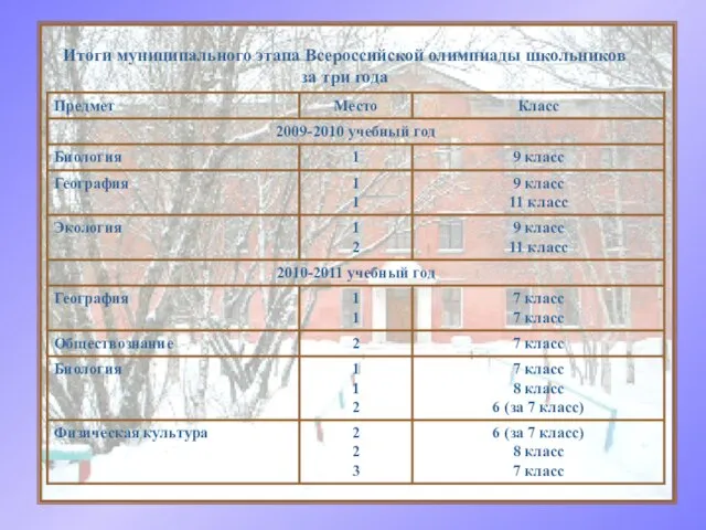 Итоги муниципального этапа Всероссийской олимпиады школьников за три года