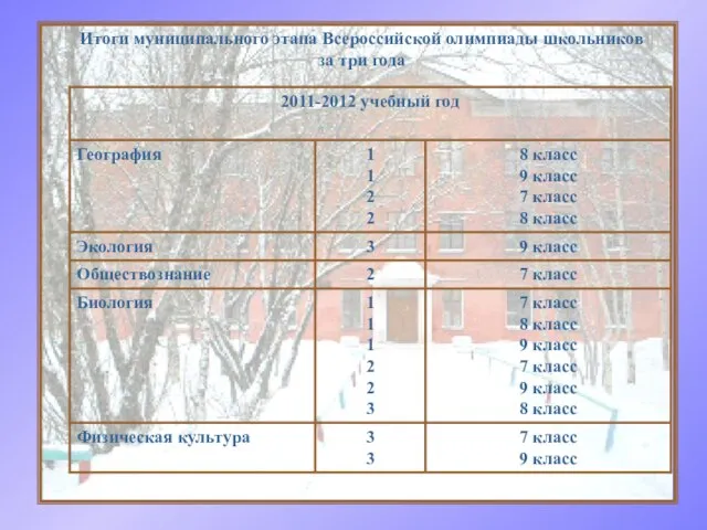 Итоги муниципального этапа Всероссийской олимпиады школьников за три года