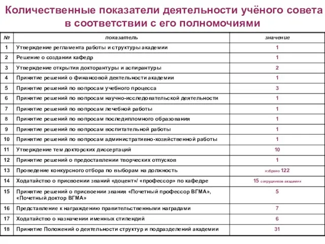 Количественные показатели деятельности учёного совета в соответствии с его полномочиями