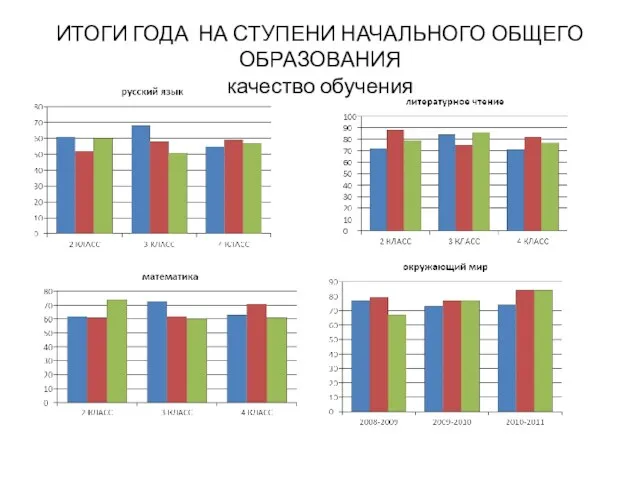 ИТОГИ ГОДА НА СТУПЕНИ НАЧАЛЬНОГО ОБЩЕГО ОБРАЗОВАНИЯ качество обучения