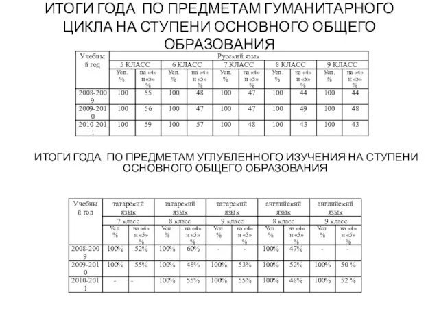 ИТОГИ ГОДА ПО ПРЕДМЕТАМ ГУМАНИТАРНОГО ЦИКЛА НА СТУПЕНИ ОСНОВНОГО ОБЩЕГО ОБРАЗОВАНИЯ ИТОГИ