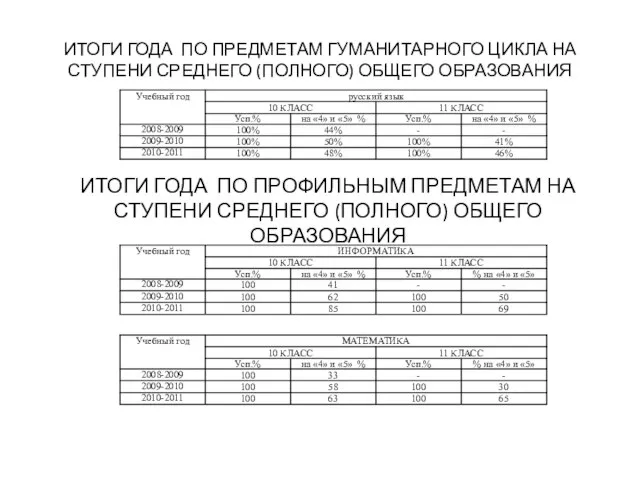 ИТОГИ ГОДА ПО ПРЕДМЕТАМ ГУМАНИТАРНОГО ЦИКЛА НА СТУПЕНИ СРЕДНЕГО (ПОЛНОГО) ОБЩЕГО ОБРАЗОВАНИЯ