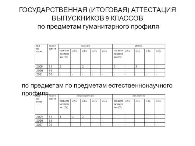 ГОСУДАРСТВЕННАЯ (ИТОГОВАЯ) АТТЕСТАЦИЯ ВЫПУСКНИКОВ 9 КЛАССОВ по предметам гуманитарного профиля по предметам по предметам естественнонаучного профиля