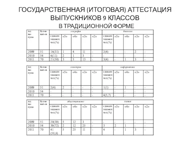 ГОСУДАРСТВЕННАЯ (ИТОГОВАЯ) АТТЕСТАЦИЯ ВЫПУСКНИКОВ 9 КЛАССОВ В ТРАДИЦИОННОЙ ФОРМЕ