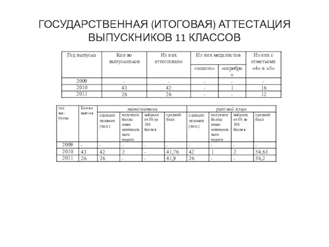 ГОСУДАРСТВЕННАЯ (ИТОГОВАЯ) АТТЕСТАЦИЯ ВЫПУСКНИКОВ 11 КЛАССОВ