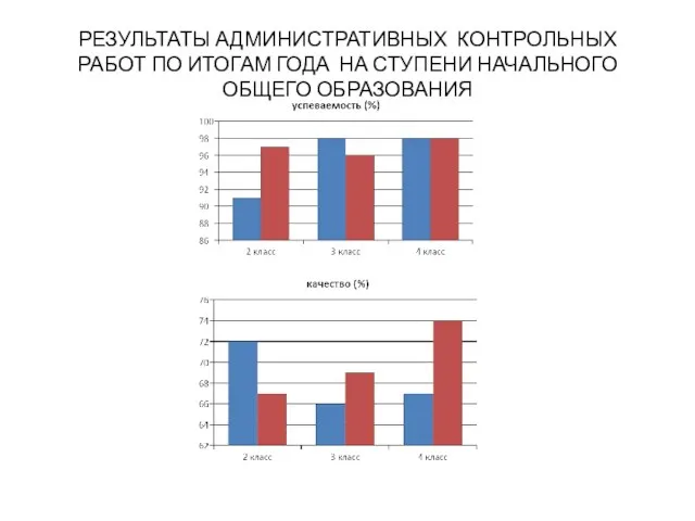 РЕЗУЛЬТАТЫ АДМИНИСТРАТИВНЫХ КОНТРОЛЬНЫХ РАБОТ ПО ИТОГАМ ГОДА НА СТУПЕНИ НАЧАЛЬНОГО ОБЩЕГО ОБРАЗОВАНИЯ