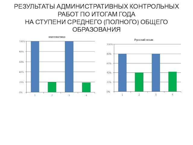 РЕЗУЛЬТАТЫ АДМИНИСТРАТИВНЫХ КОНТРОЛЬНЫХ РАБОТ ПО ИТОГАМ ГОДА НА СТУПЕНИ СРЕДНЕГО (ПОЛНОГО) ОБЩЕГО ОБРАЗОВАНИЯ