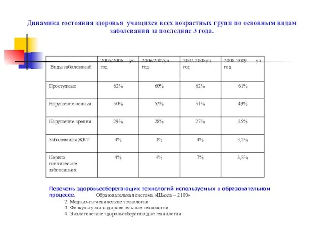 Динамика состояния здоровья учащихся всех возрастных групп по основным видам заболеваний за