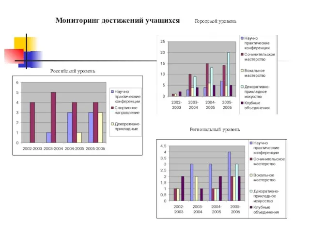 Мониторинг достижений учащихся Городской уровень Региональный уровень Российский уровень
