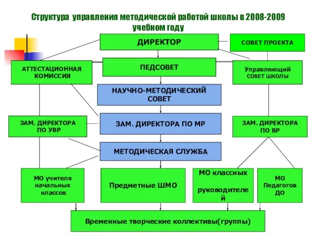 Структура управления методической работой школы в 2008-2009 учебном году ДИРЕКТОР Управляющий СОВЕТ