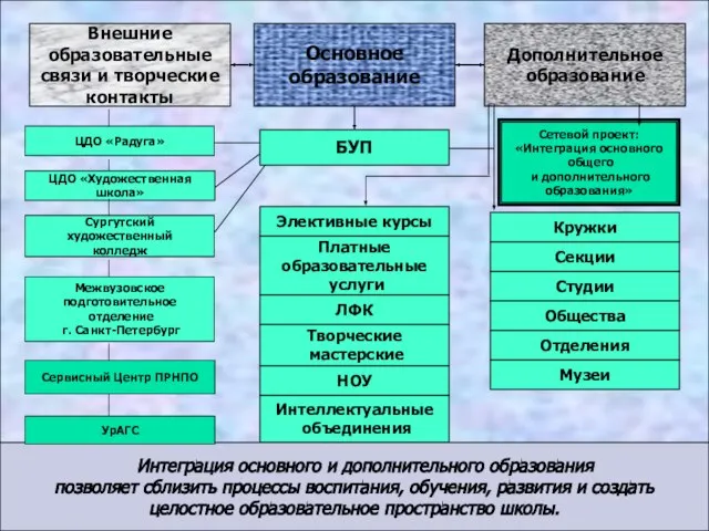 Дополнительное образование Основное образование Внешние образовательные связи и творческие контакты БУП Студии