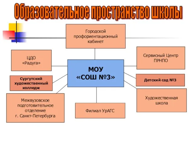 Образовательное пространство школы МОУ «СОШ №3» Сервисный Центр ПРНПО ЦДО «Радуга» Художественная