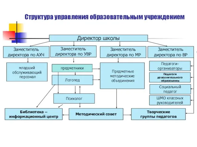 Структура управления образовательным учреждением Директор школы Заместитель директора по АХЧ Заместитель директора