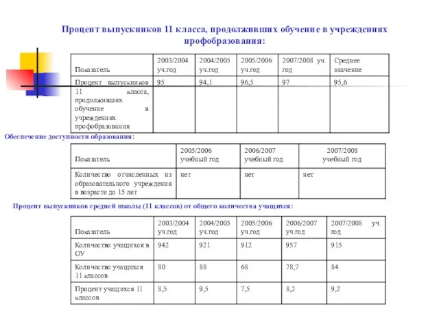 Процент выпускников 11 класса, продолживших обучение в учреждениях профобразования: Обеспечение доступности образования: