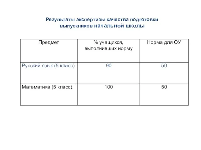 Результаты экспертизы качества подготовки выпускников начальной школы