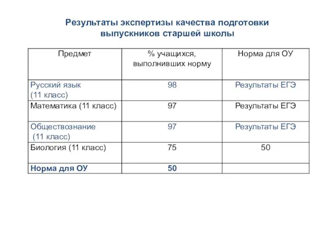 Результаты экспертизы качества подготовки выпускников старшей школы