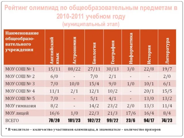 Рейтинг олимпиад по общеобразовательным предметам в 2010-2011 учебном году (муниципальный этап) *