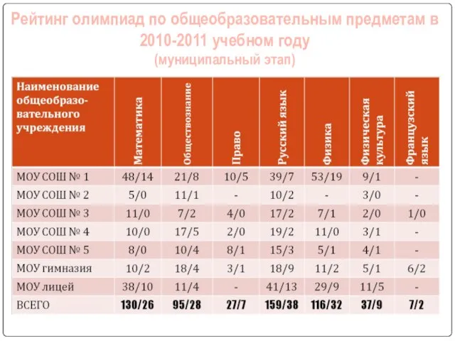 Рейтинг олимпиад по общеобразовательным предметам в 2010-2011 учебном году (муниципальный этап)