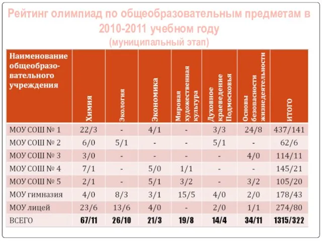 Рейтинг олимпиад по общеобразовательным предметам в 2010-2011 учебном году (муниципальный этап)