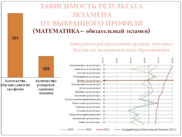 ЗАВИСИМОСТЬ РЕЗУЛЬТАТА ЭКЗАМЕНА ОТ ВЫБРАННОГО ПРОФИЛЯ (МАТЕМАТИКА– обязательный экзамен) Диаграмма распределения средних