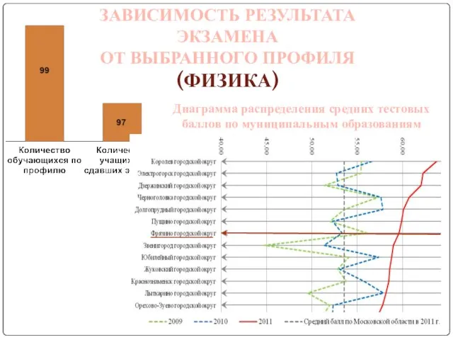 ЗАВИСИМОСТЬ РЕЗУЛЬТАТА ЭКЗАМЕНА ОТ ВЫБРАННОГО ПРОФИЛЯ (ФИЗИКА) Диаграмма распределения средних тестовых баллов по муниципальным образованиям