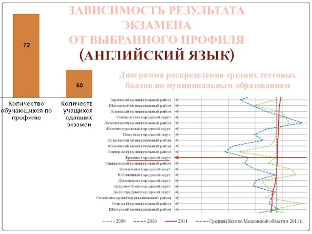 ЗАВИСИМОСТЬ РЕЗУЛЬТАТА ЭКЗАМЕНА ОТ ВЫБРАННОГО ПРОФИЛЯ (АНГЛИЙСКИЙ ЯЗЫК) Диаграмма распределения средних тестовых баллов по муниципальным образованиям