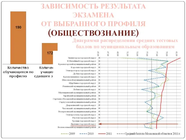 ЗАВИСИМОСТЬ РЕЗУЛЬТАТА ЭКЗАМЕНА ОТ ВЫБРАННОГО ПРОФИЛЯ (ОБЩЕСТВОЗНАНИЕ) Диаграмма распределения средних тестовых баллов по муниципальным образованиям