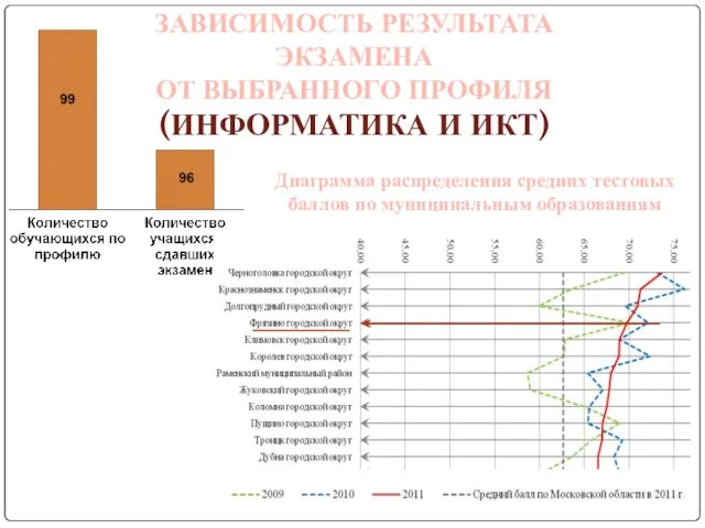 ЗАВИСИМОСТЬ РЕЗУЛЬТАТА ЭКЗАМЕНА ОТ ВЫБРАННОГО ПРОФИЛЯ (ИНФОРМАТИКА И ИКТ) Диаграмма распределения средних