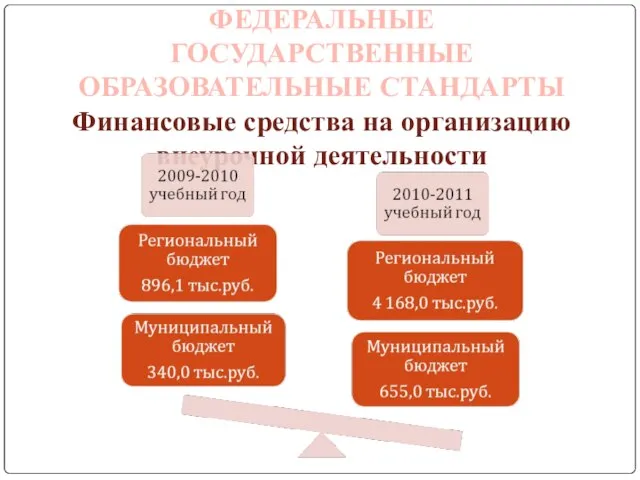 ФЕДЕРАЛЬНЫЕ ГОСУДАРСТВЕННЫЕ ОБРАЗОВАТЕЛЬНЫЕ СТАНДАРТЫ Финансовые средства на организацию внеурочной деятельности