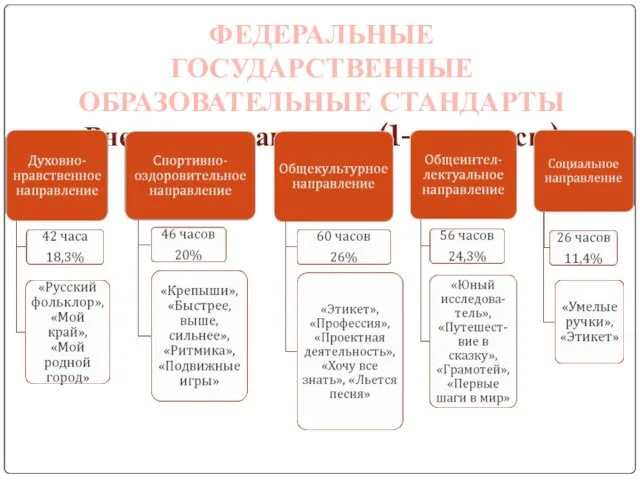 ФЕДЕРАЛЬНЫЕ ГОСУДАРСТВЕННЫЕ ОБРАЗОВАТЕЛЬНЫЕ СТАНДАРТЫ Внеурочная занятость (1-ые классы)