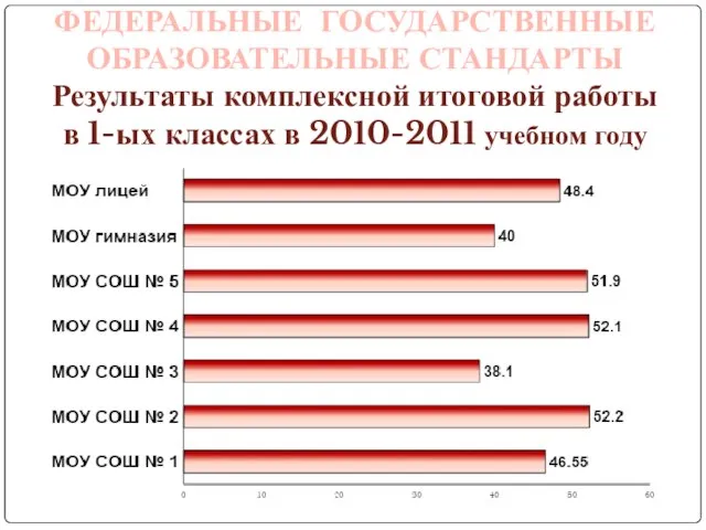 ФЕДЕРАЛЬНЫЕ ГОСУДАРСТВЕННЫЕ ОБРАЗОВАТЕЛЬНЫЕ СТАНДАРТЫ Результаты комплексной итоговой работы в 1-ых классах в 2010-2011 учебном году