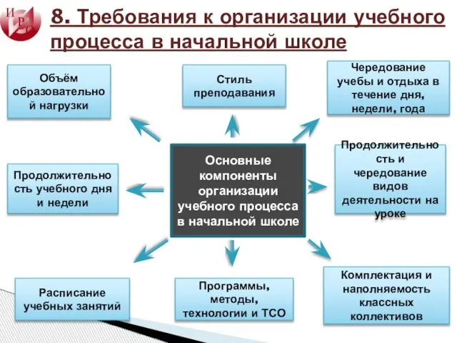 8. Требования к организации учебного процесса в начальной школе Основные компоненты организации