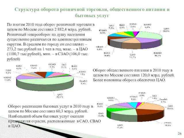 Структура оборота розничной торговли, общественного питания и бытовых услуг По итогам 2010