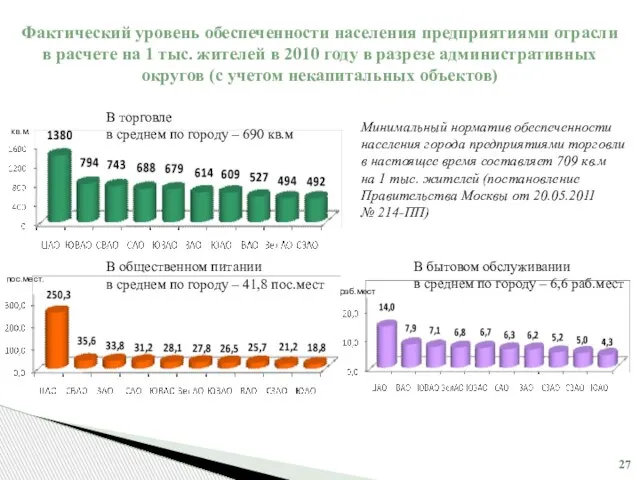 Фактический уровень обеспеченности населения предприятиями отрасли в расчете на 1 тыс. жителей