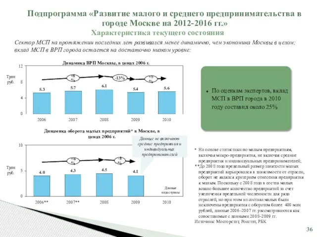 Подпрограмма «Развитие малого и среднего предпринимательства в городе Москве на 2012-2016 гг.»