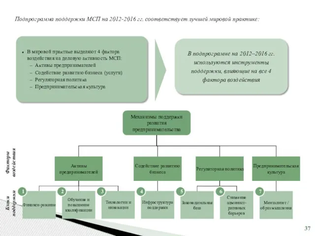 Факторы воздействия Блоки поддержки Механизмы поддержки развития предпринимательства Активы предпринимателей Содействие развитию