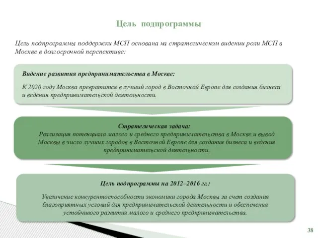 Цель подпрограммы Цель подпрограммы поддержки МСП основана на стратегическом видении роли МСП