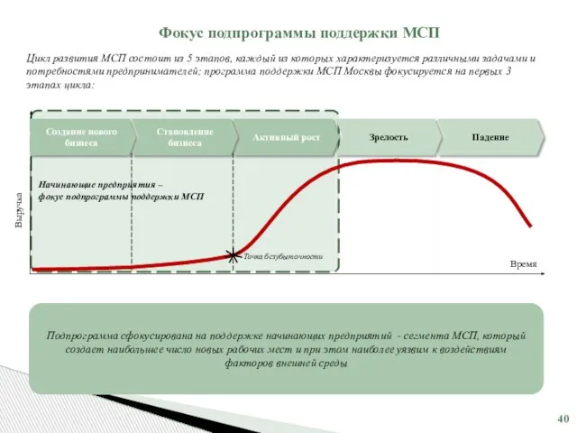 Фокус подпрограммы поддержки МСП Цикл развития МСП состоит из 5 этапов, каждый