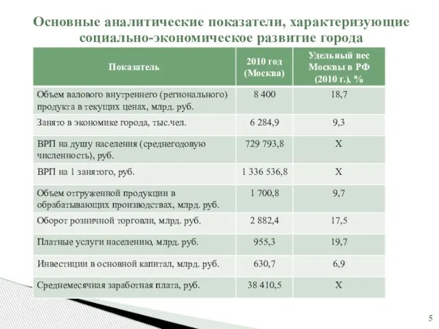 Основные аналитические показатели, характеризующие социально-экономическое развитие города