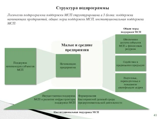 Структура подпрограммы Обеспечение доступа субъектов МСП к финансовым ресурсам Имущественная поддержка МСП