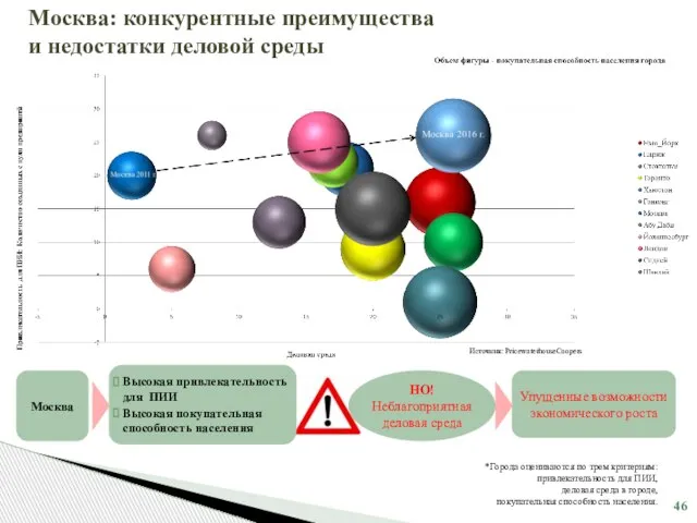 *Города оцениваются по трем критериям: привлекательность для ПИИ, деловая среда в городе,