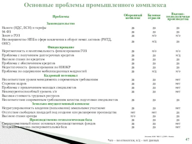 *н/о – не относится; н/д – нет данных Основные проблемы промышленного комплекса