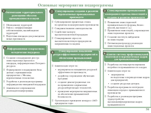 Субсидирование процентных ставок по кредитам на модернизацию производства Совершенствование законодательства Содействие экспорту