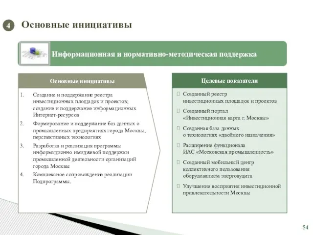 Информационная и нормативно-методическая поддержка Созданный реестр инвестиционных площадок и проектов Созданный портал