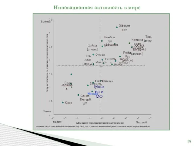 Высокая Низкая Большой Малый Масштаб инновационной активности Результативность инновационной активности Источник: OECD