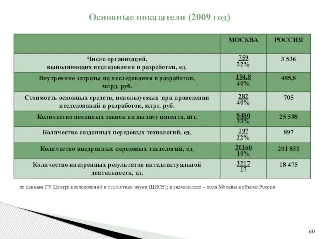 по данным ГУ Центра исследований и статистики науки (ЦИСН); в знаменателе –