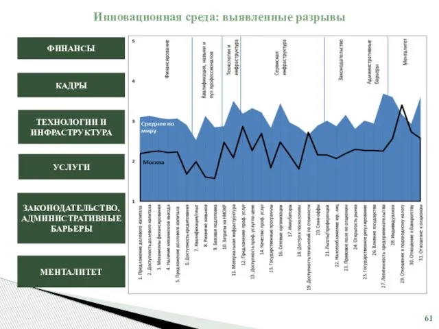 ФИНАНСЫ КАДРЫ УСЛУГИ ТЕХНОЛОГИИ И ИНФРАСТРУКТУРА ЗАКОНОДАТЕЛЬСТВО, АДМИНИСТРАТИВНЫЕ БАРЬЕРЫ МЕНТАЛИТЕТ Инновационная среда: выявленные разрывы